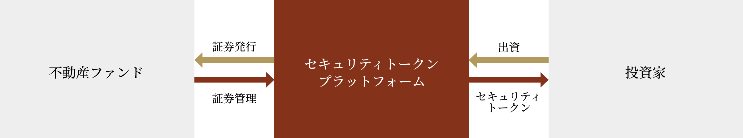 セキュリティトークンの仕組み