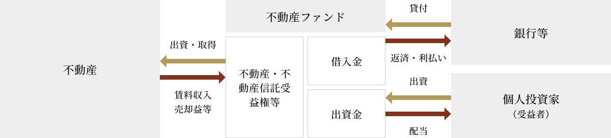 不動産ファンドの仕組み