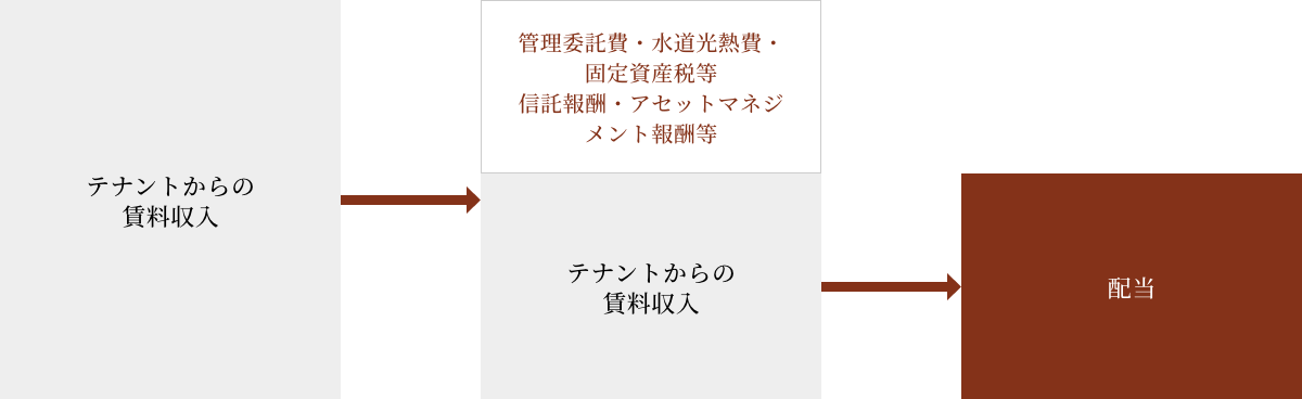 投資家が享受する損益の仕組み（運用期間中の配当）