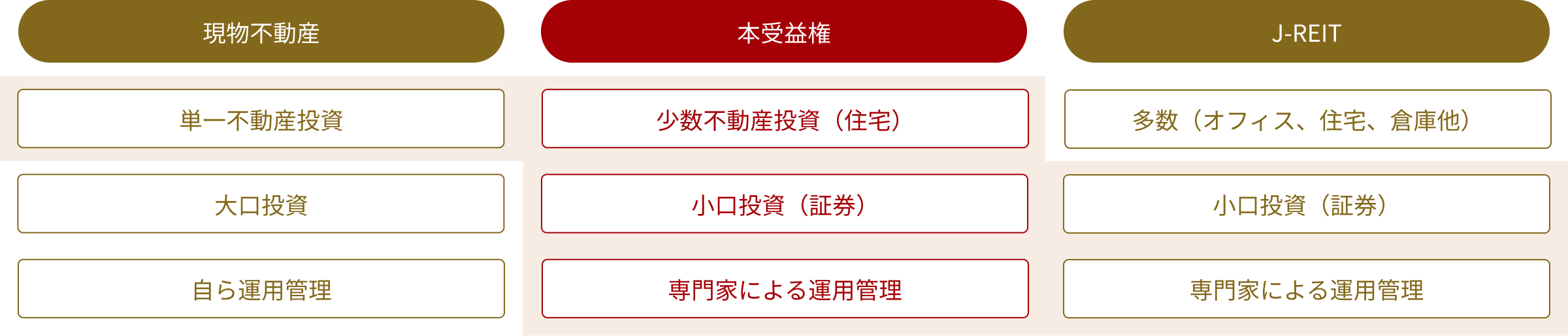 本受益権投資の特徴
