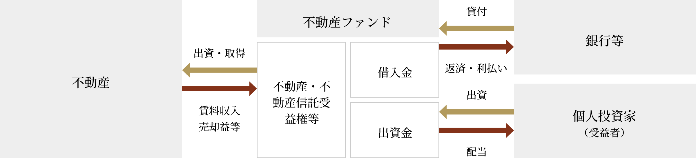 不動産ファンドの仕組み