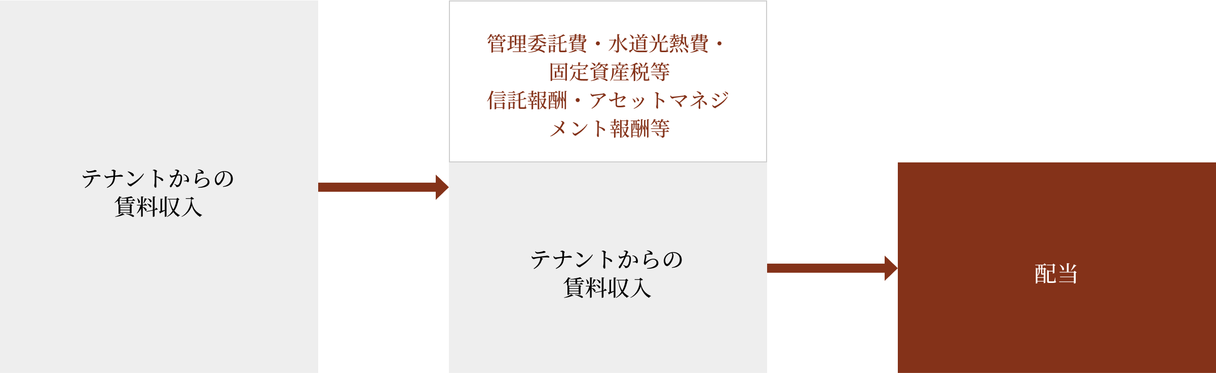 投資家が享受する損益の仕組み（運用期間中の配当）