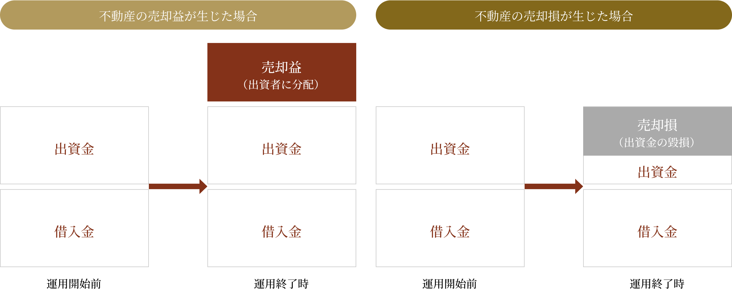 投資家が享受する損益の仕組み（売却時の配当）